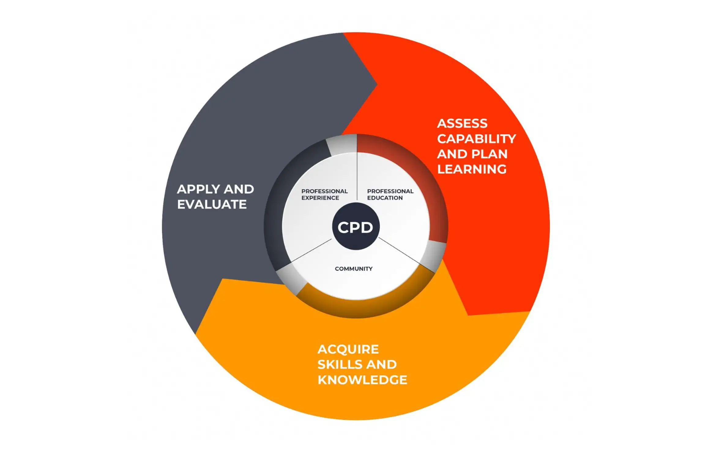CPD Illustration